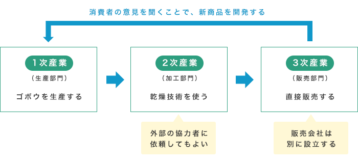 農作物の価値を上げて、高く売る