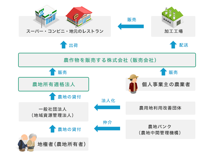 農業で成功するための体制