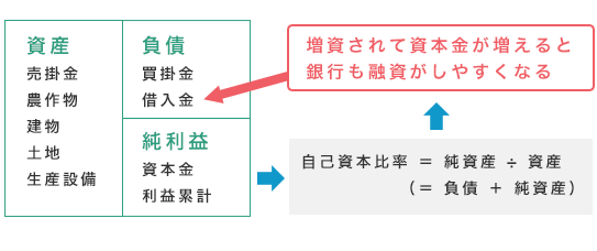 銀行からの融資