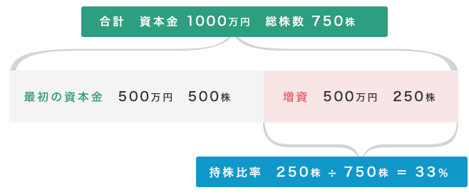 資本金と持株比率