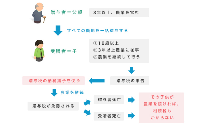 納税猶予の仕組み